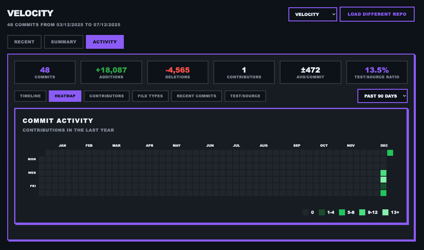 Velocity dashboard showing commit activity heatmap, project statistics, and timeline views